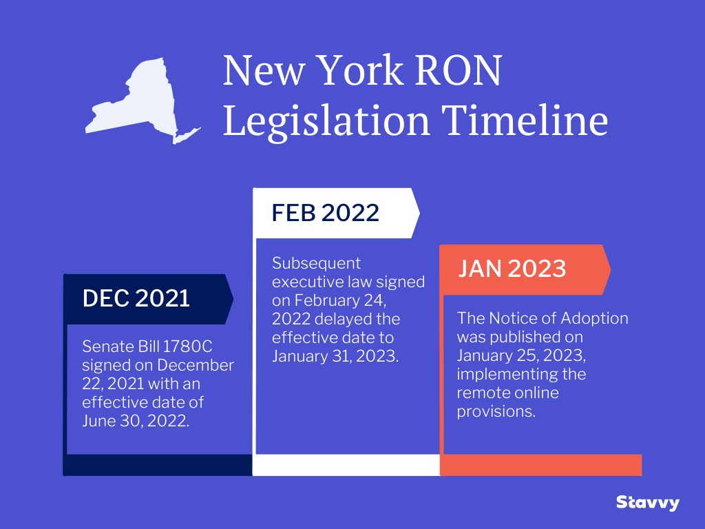 Timeline for New York RON Legislation from December 2021 - January 2023