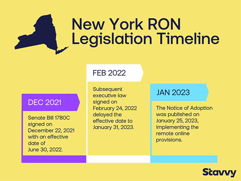 Infographic of the New York RON Legislation Timeline