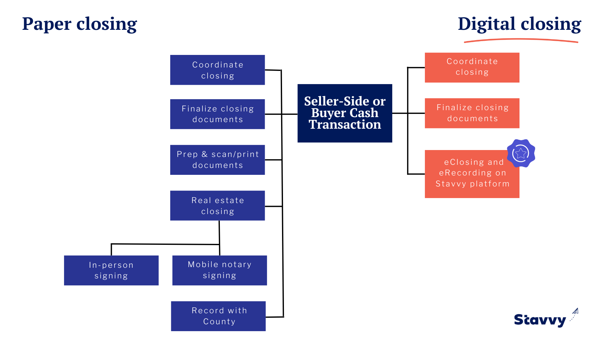 A diagram of paper vs digital closing in a seller-side or buyer cash transaction
