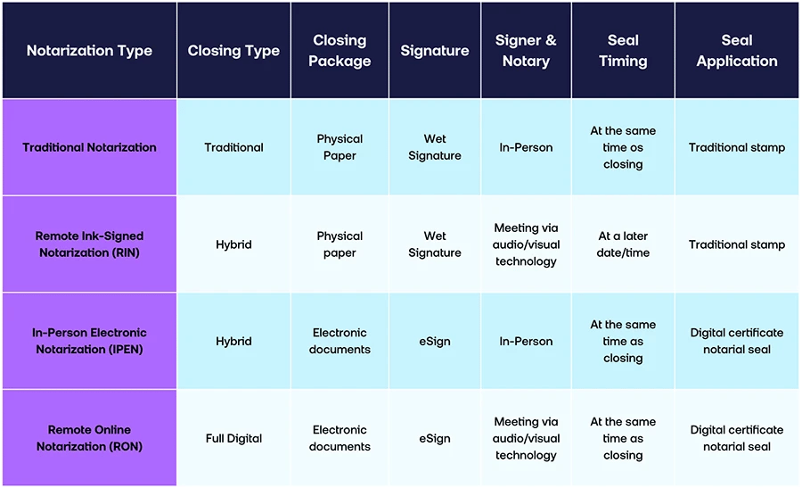 A table breaking down differences between 4 types of title closing