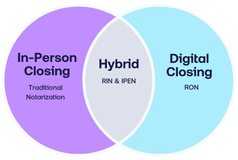 A venn diagram differentiating between in-person & digital closing, and a hybrid of the two.
